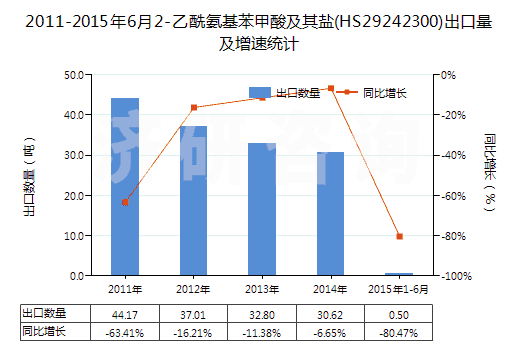 2011-2015年6月2-乙酰氨基苯甲酸及其鹽(HS29242300)出口量及增速統(tǒng)計 2011-2015年6月2-乙酰氨基苯甲酸及其鹽(HS29242300)出口量及增速統(tǒng)計